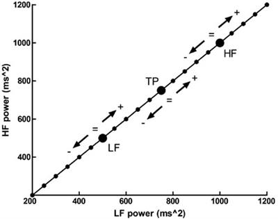 Analysis of frequency-domain heart rate variability using absolute versus normalized values: implications and practical concerns